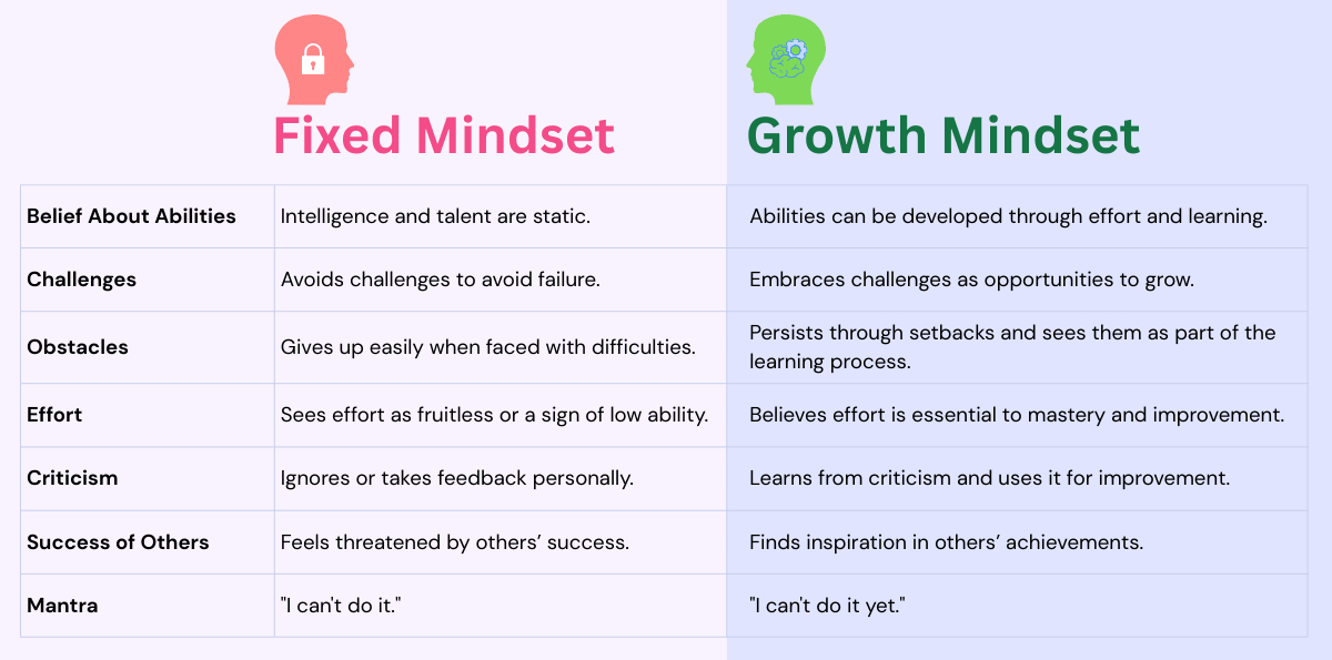 fixed vs growth mindset